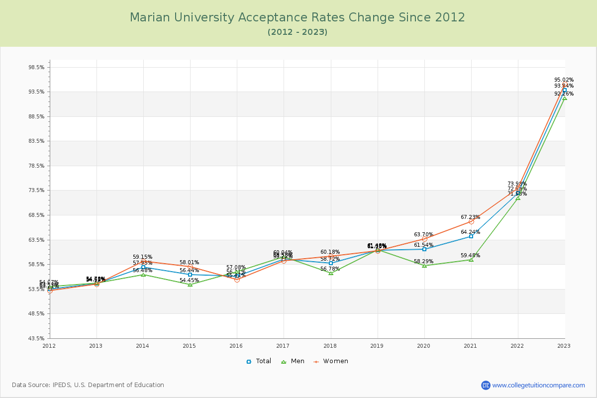 Marian University Acceptance Rate Changes Chart
