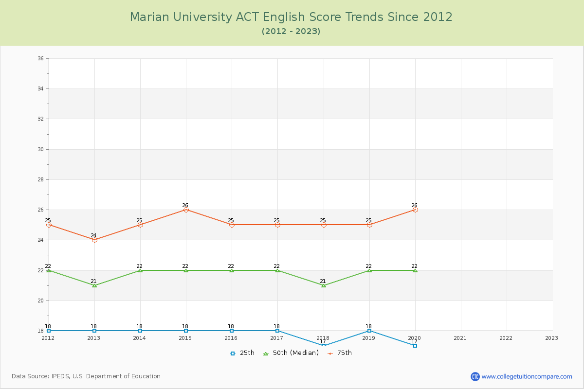 Marian University ACT English Trends Chart