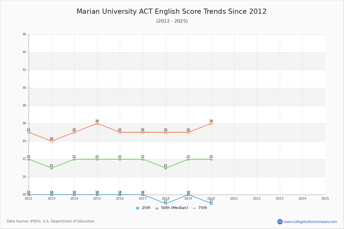 Marian University ACT English Trends Chart