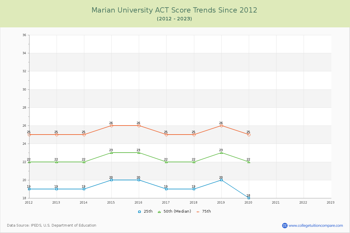Marian University ACT Score Trends Chart