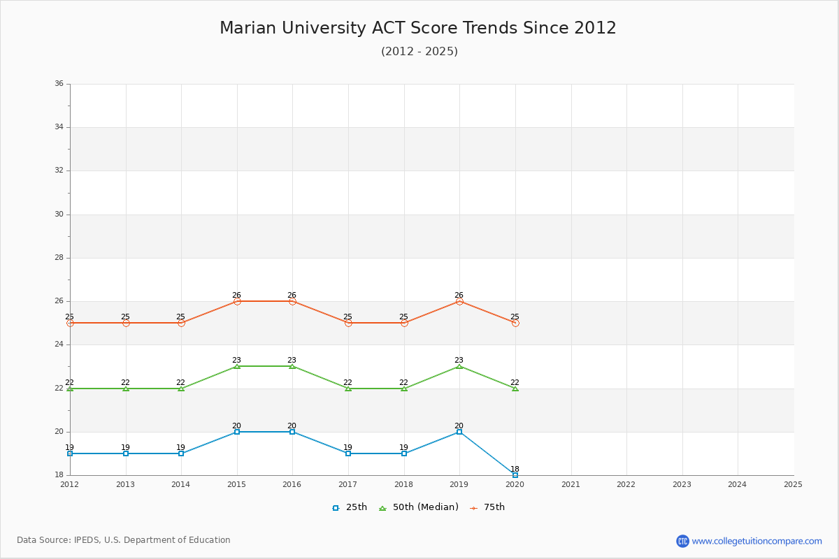 Marian University ACT Score Trends Chart