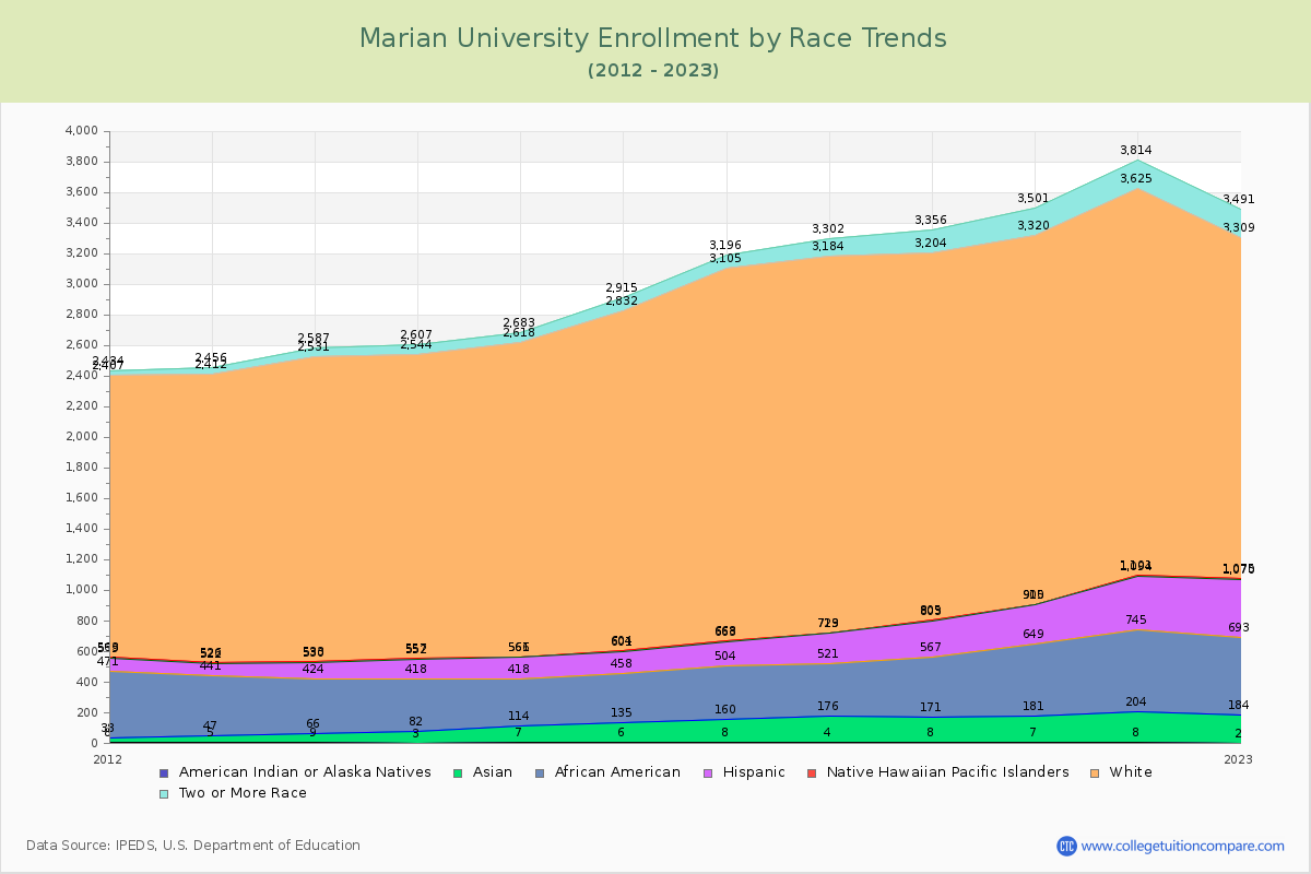 Marian University Enrollment by Race Trends Chart