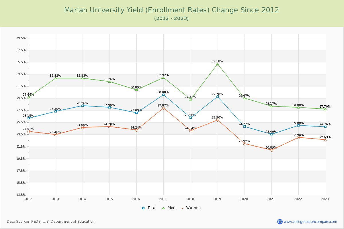 Marian University Yield (Enrollment Rate) Changes Chart