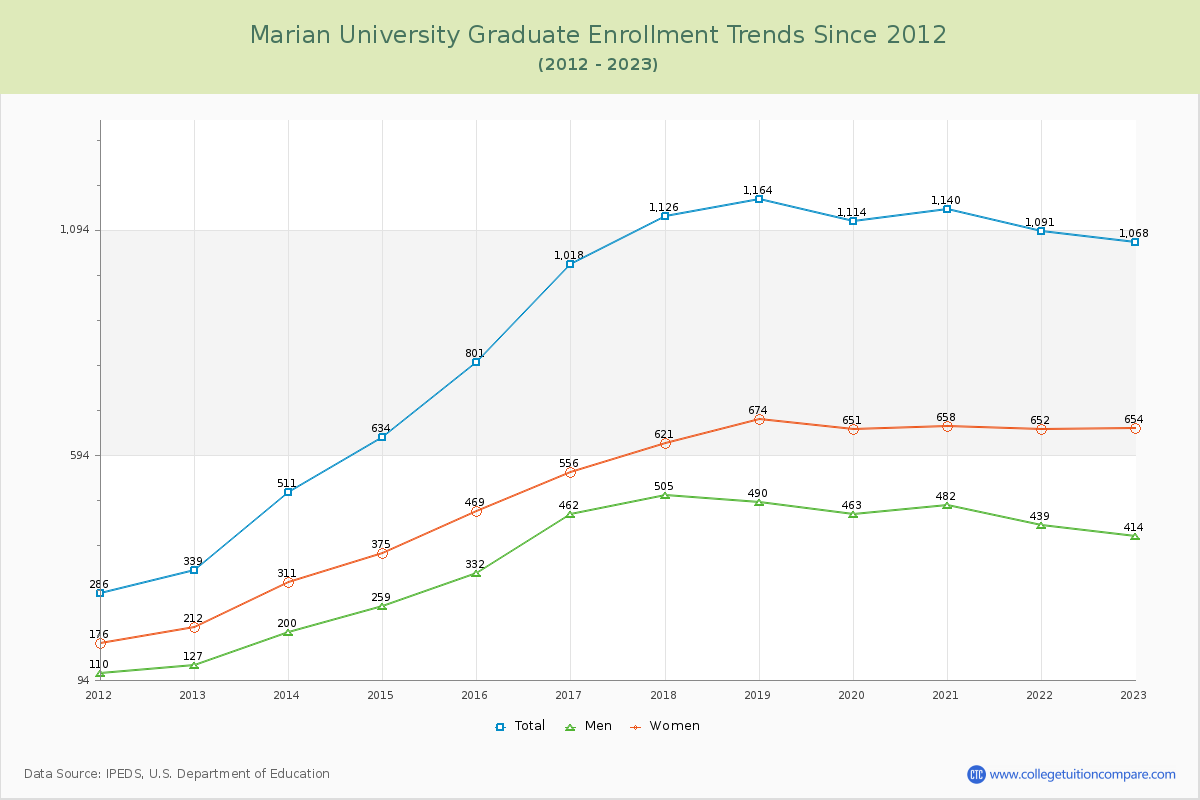 Marian University Graduate Enrollment Trends Chart