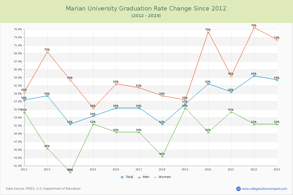 Marian University Graduation Rate Changes Chart