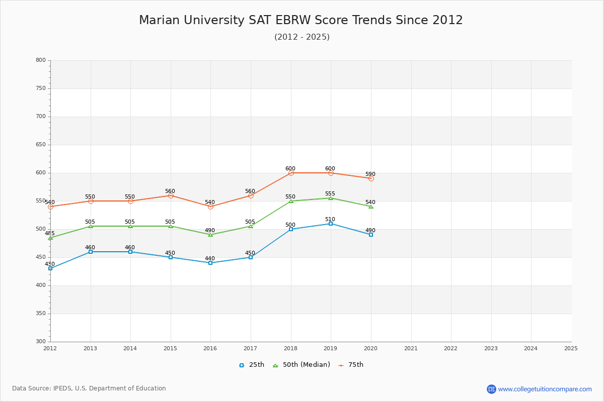 Marian University SAT EBRW (Evidence-Based Reading and Writing) Trends Chart