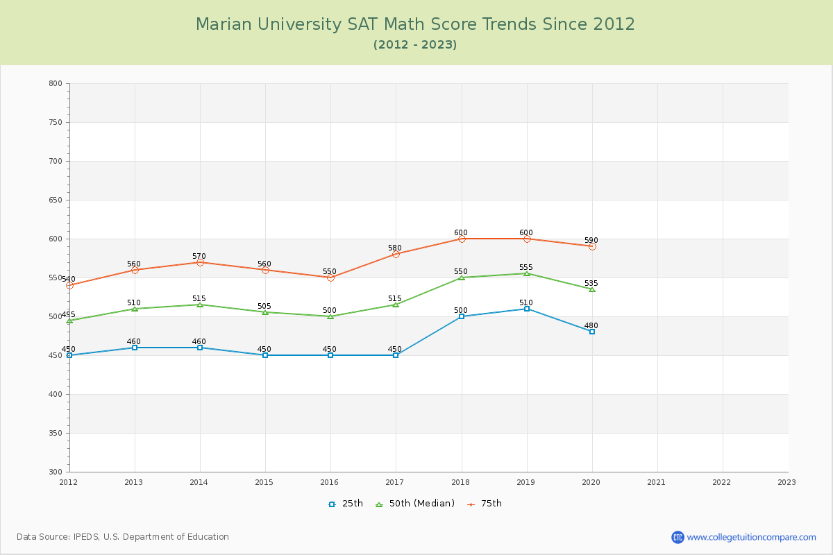 Marian University SAT Math Score Trends Chart