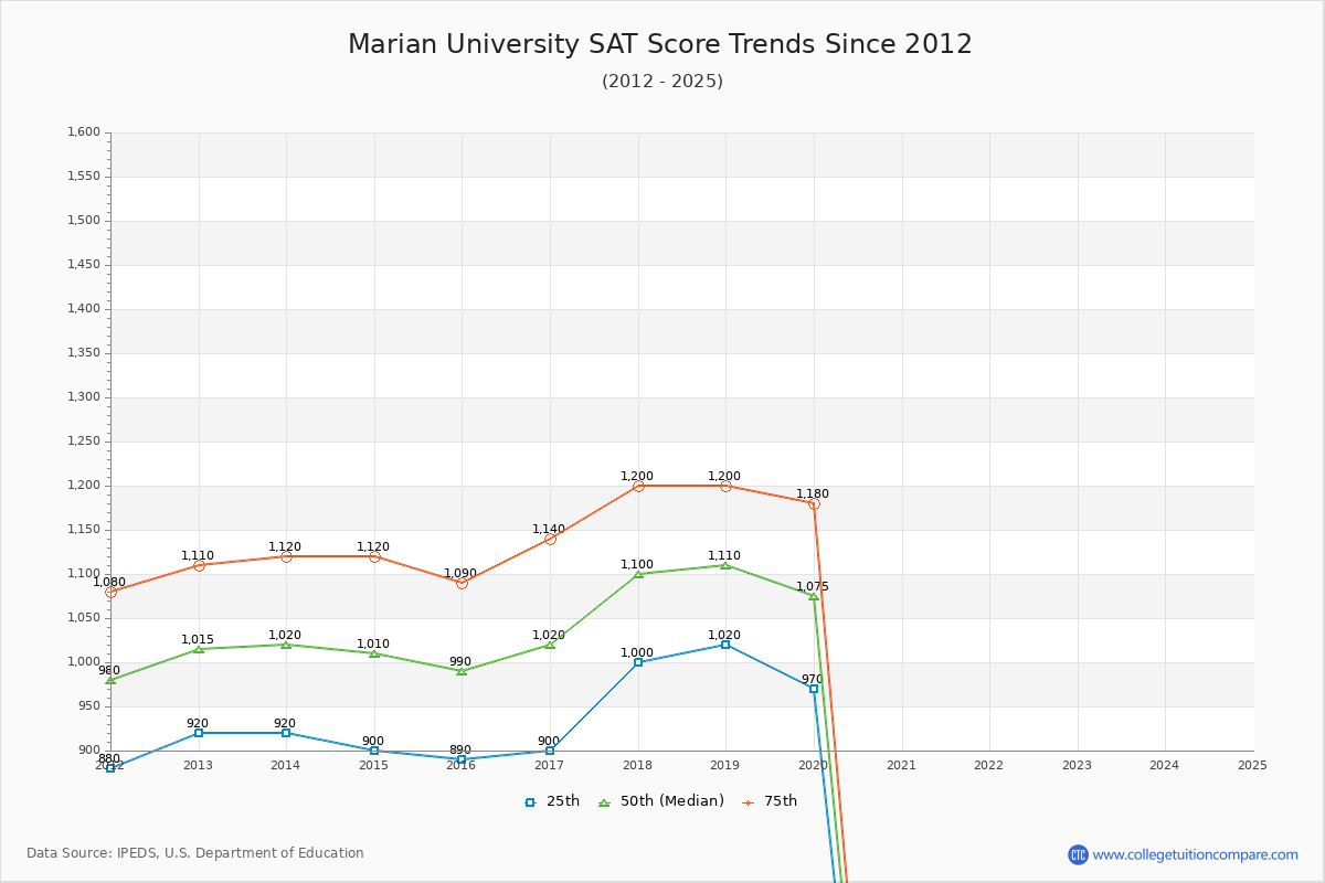 Marian University SAT Score Trends Chart