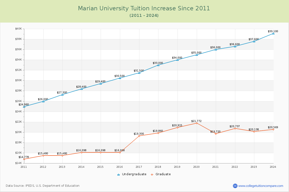 Marian University Tuition & Fees Changes Chart
