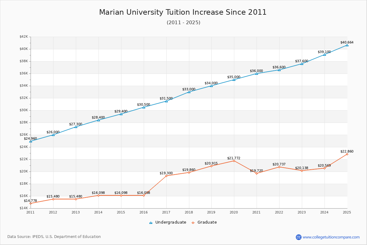 Marian University Tuition & Fees Changes Chart