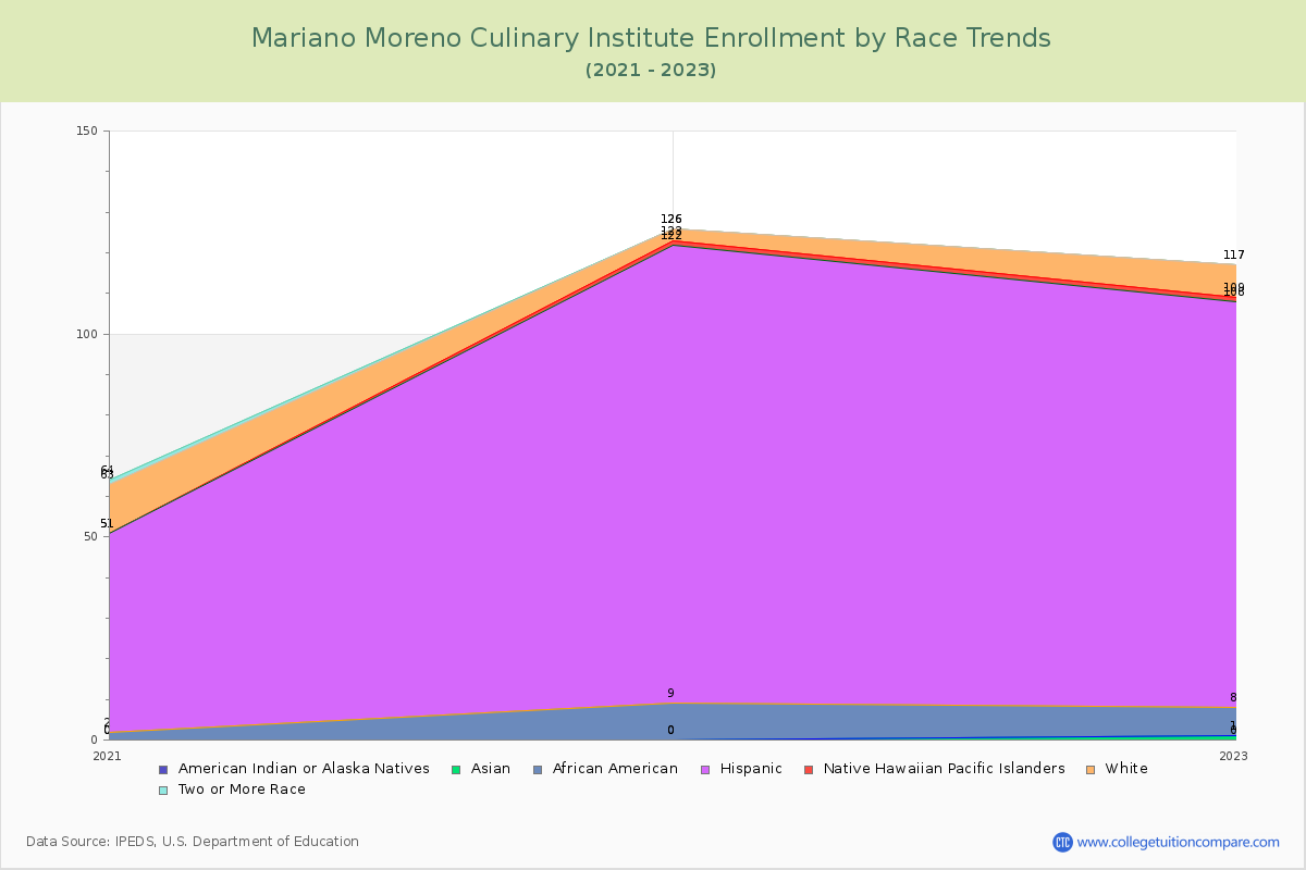 Mariano Moreno Culinary Institute Enrollment by Race Trends Chart