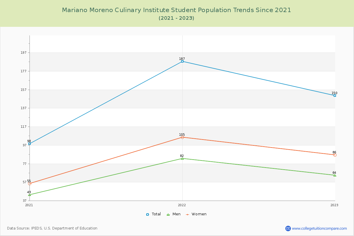 Mariano Moreno Culinary Institute Enrollment Trends Chart