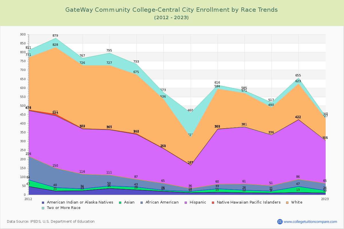 GateWay Community College-Central City Enrollment by Race Trends Chart
