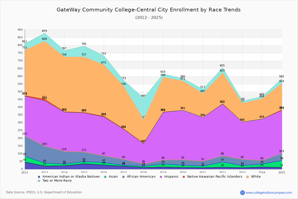 GateWay Community College-Central City Enrollment by Race Trends Chart