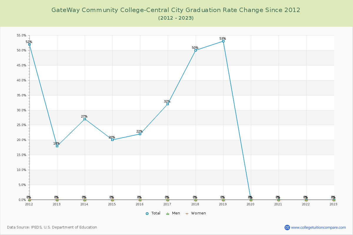GateWay Community College-Central City Graduation Rate Changes Chart
