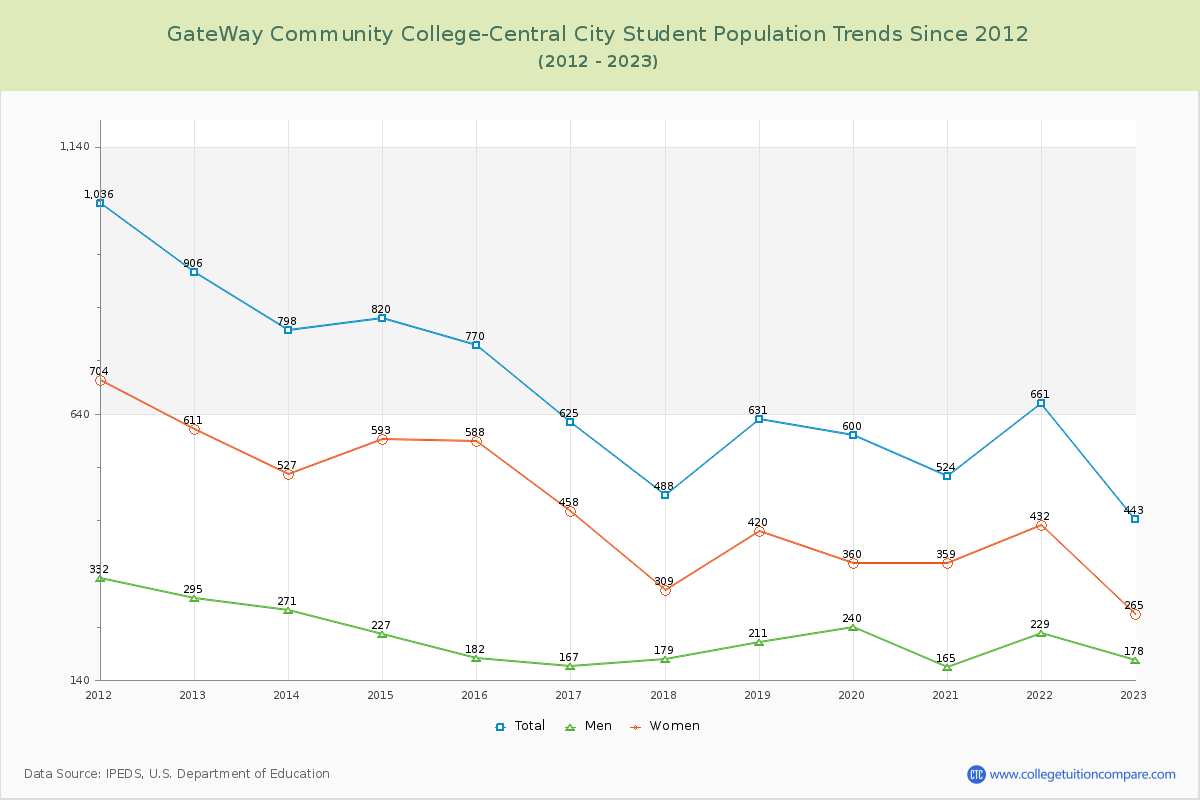 GateWay Community College-Central City Enrollment Trends Chart