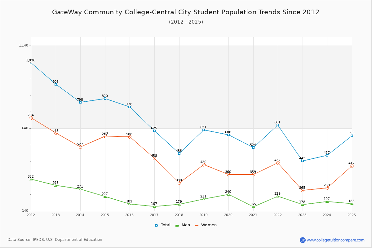 GateWay Community College-Central City Enrollment Trends Chart