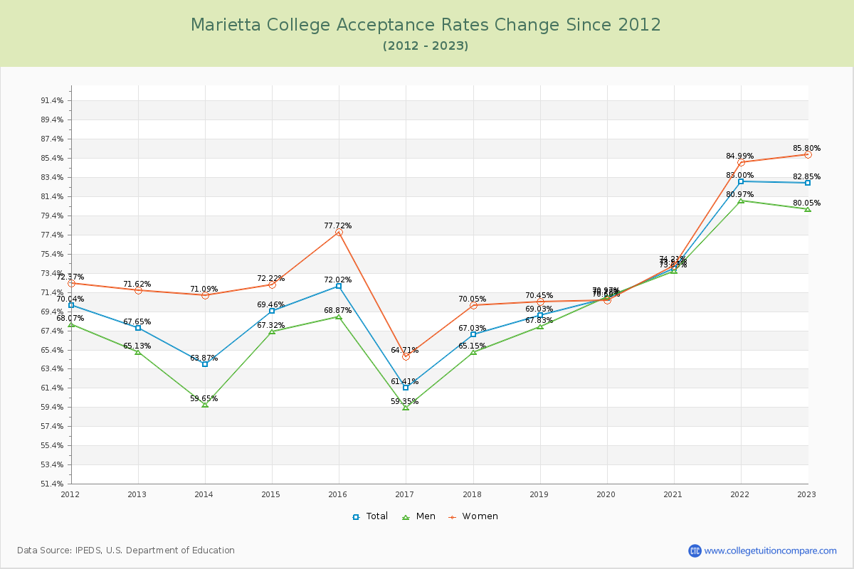 Marietta College Acceptance Rate Changes Chart