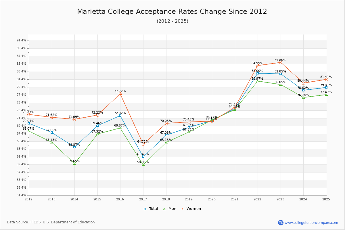 Marietta College Acceptance Rate Trends Over Time - Historical Admission Rate Data Visualization Chart