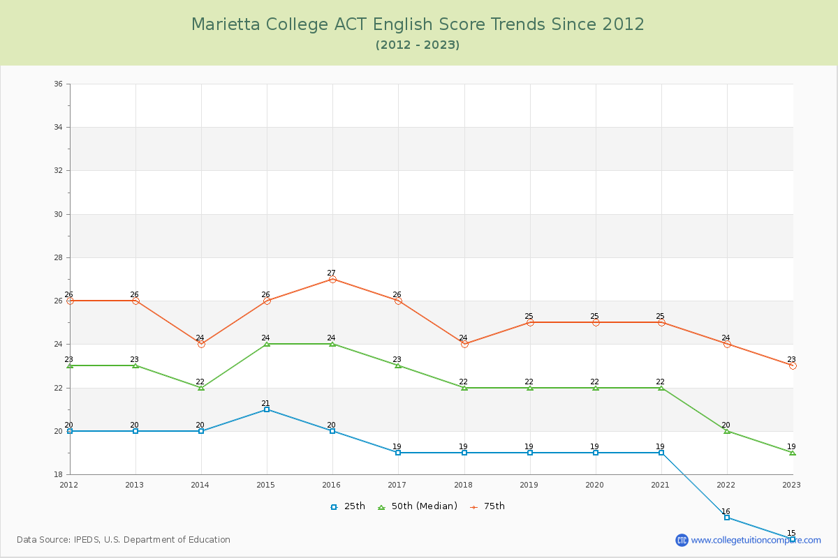 Marietta College ACT English Trends Chart