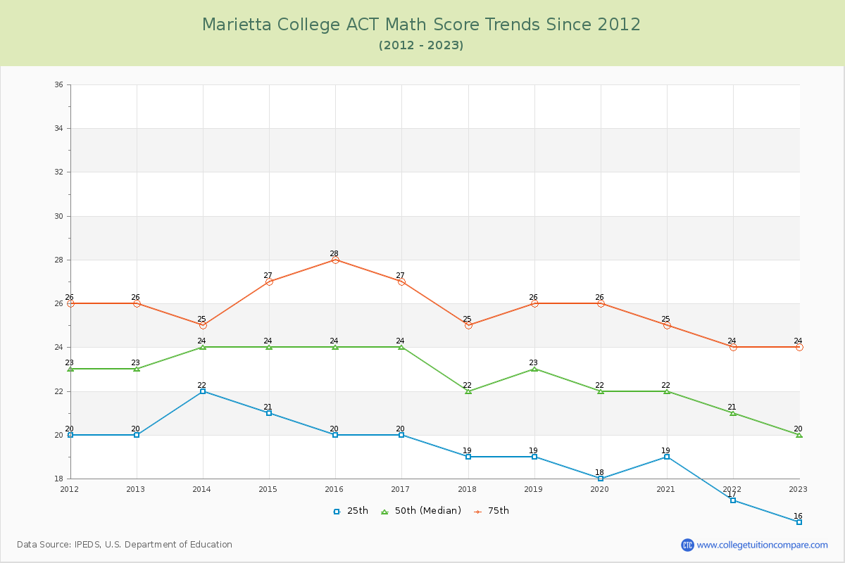 Marietta College ACT Math Score Trends Chart