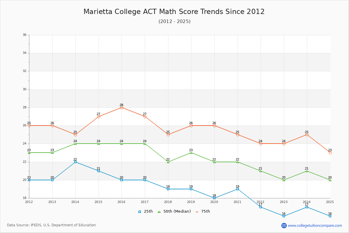Marietta College ACT Math Score Trends Chart