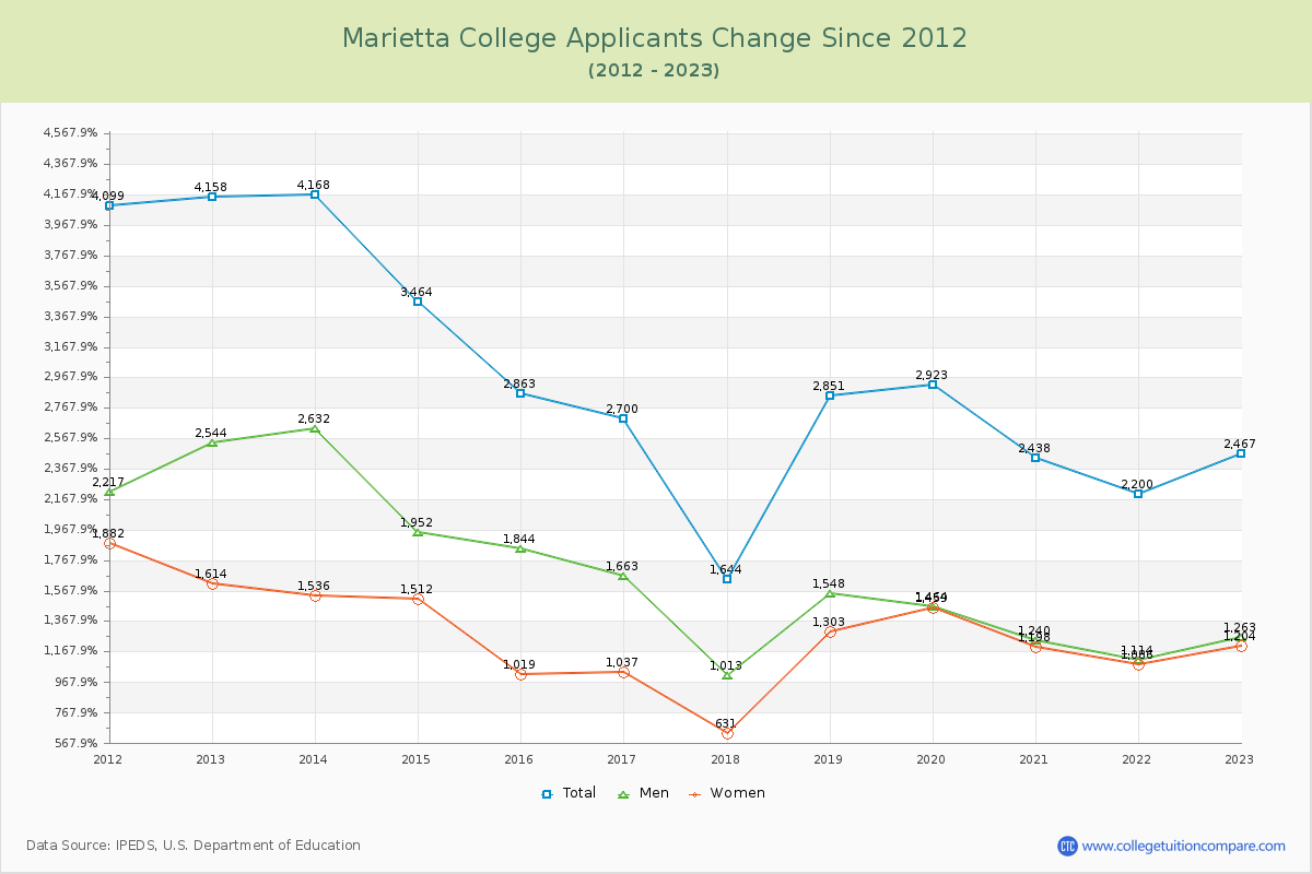 Marietta College Number of Applicants Changes Chart