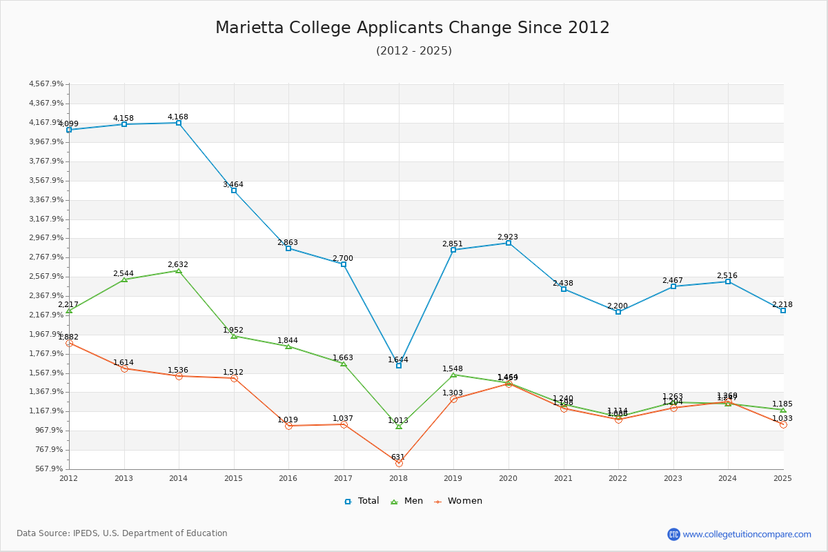 Marietta College - 10 Year Applicants, Admissions, and Enrollment Trends Chart