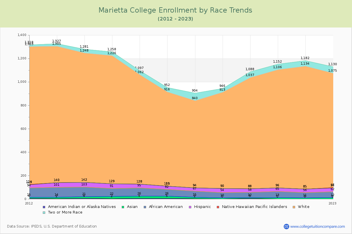 Marietta College Enrollment by Race Trends Chart