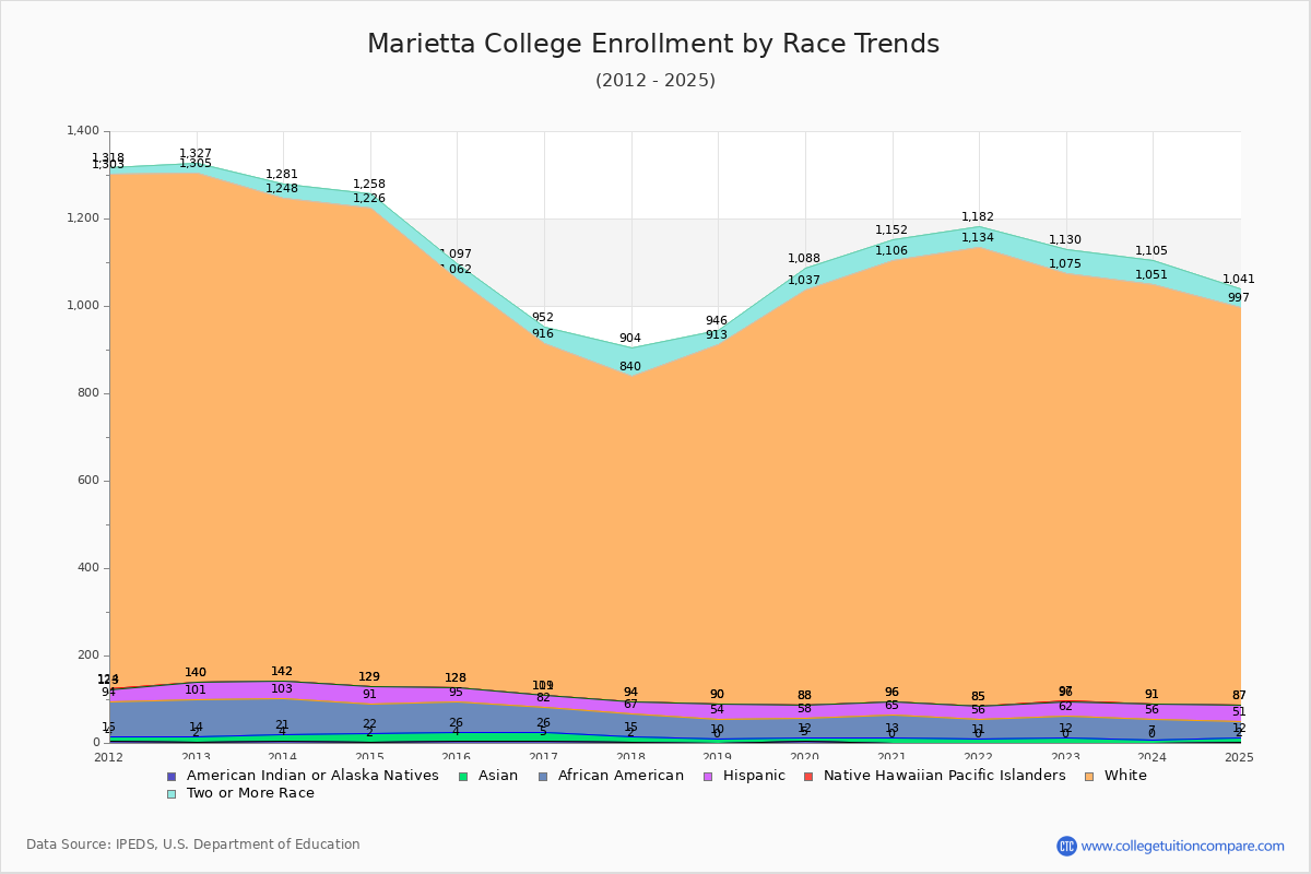 Marietta College Enrollment by Race Trends Chart
