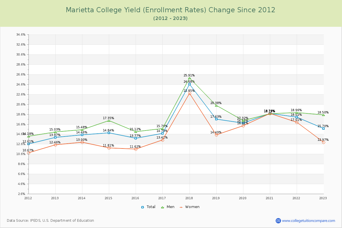Marietta College Yield (Enrollment Rate) Changes Chart