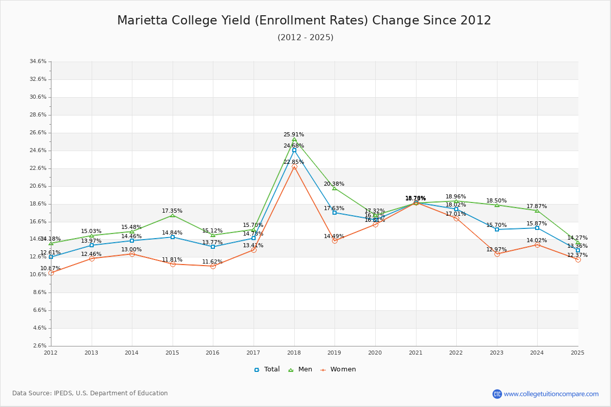 Marietta College enrollment rate trends chart showing historical yield changes from 2015 to 2025