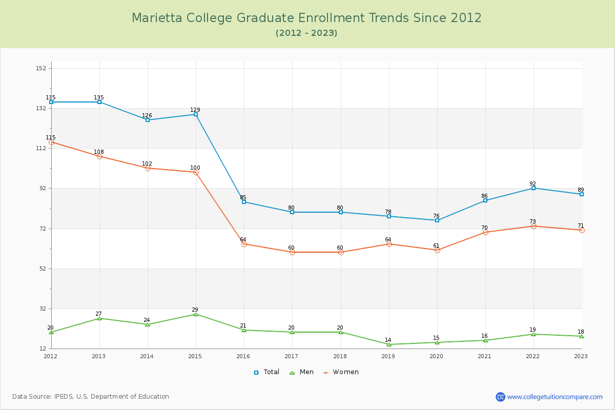 Marietta College Graduate Enrollment Trends Chart