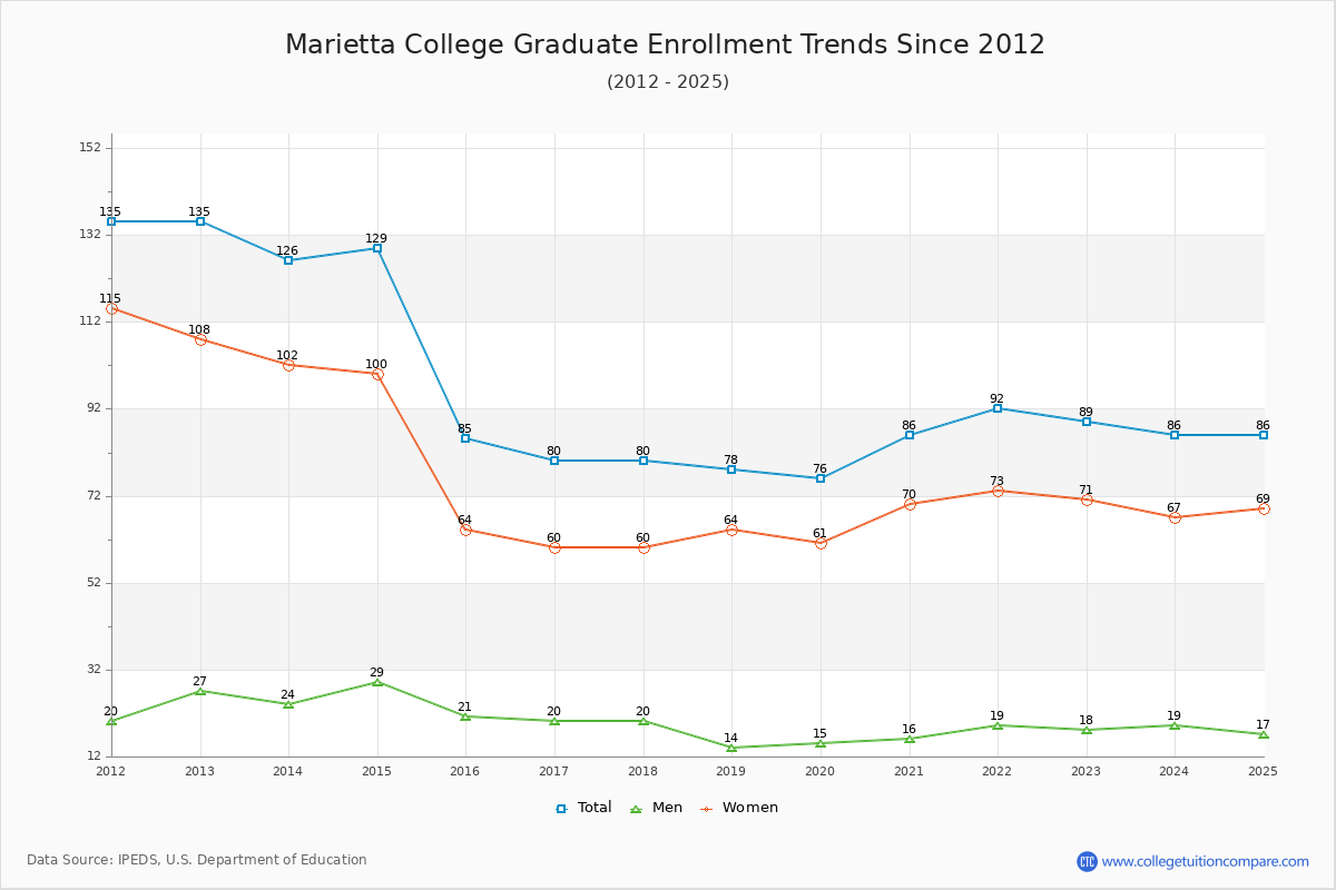 Marietta College Graduate Enrollment Trends Chart