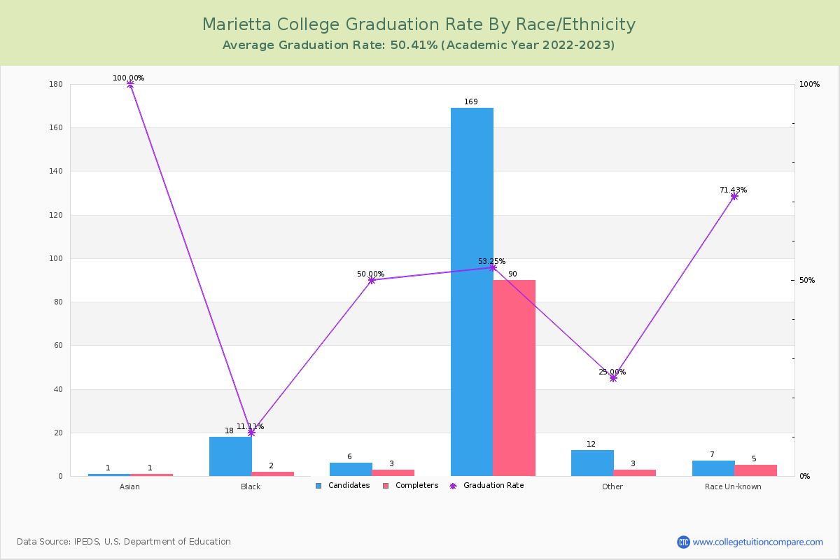 Marietta College graduate rate by race