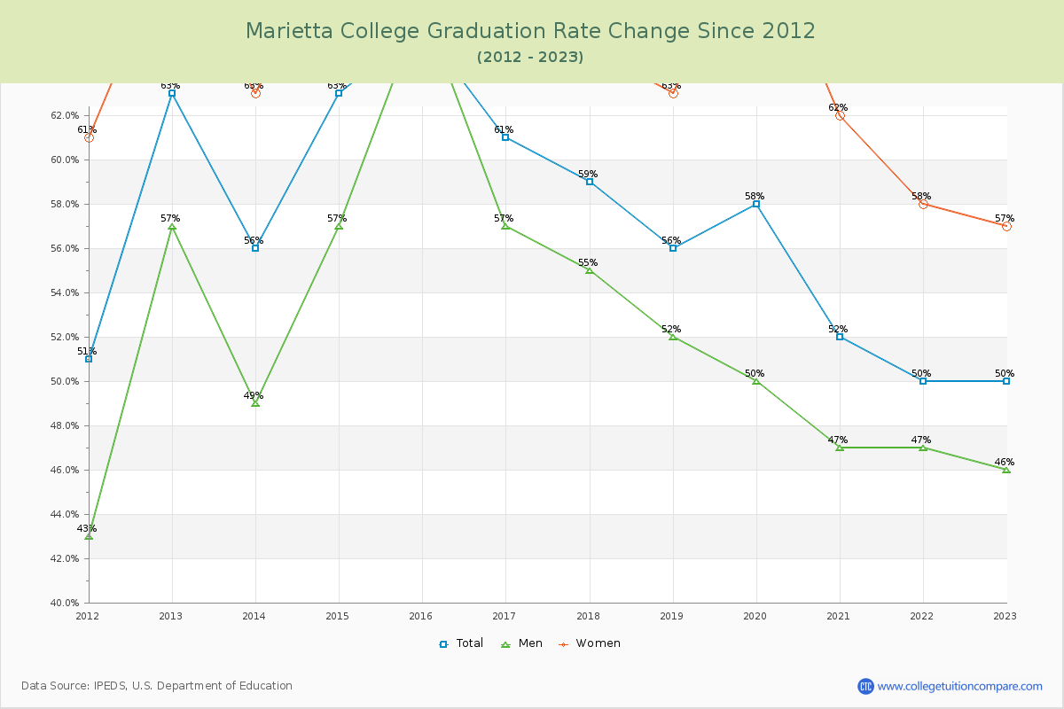 Marietta College Graduation Rate Changes Chart