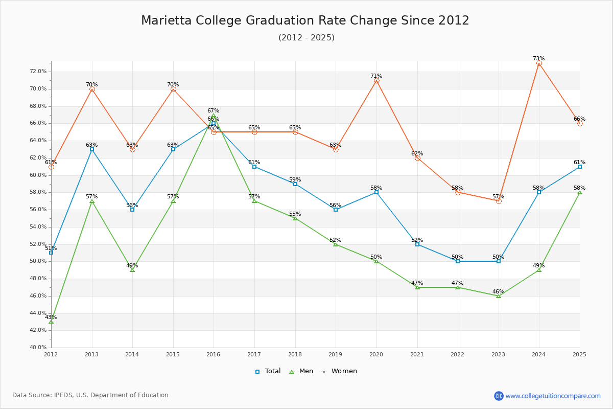Marietta College Graduation Rate Changes Chart