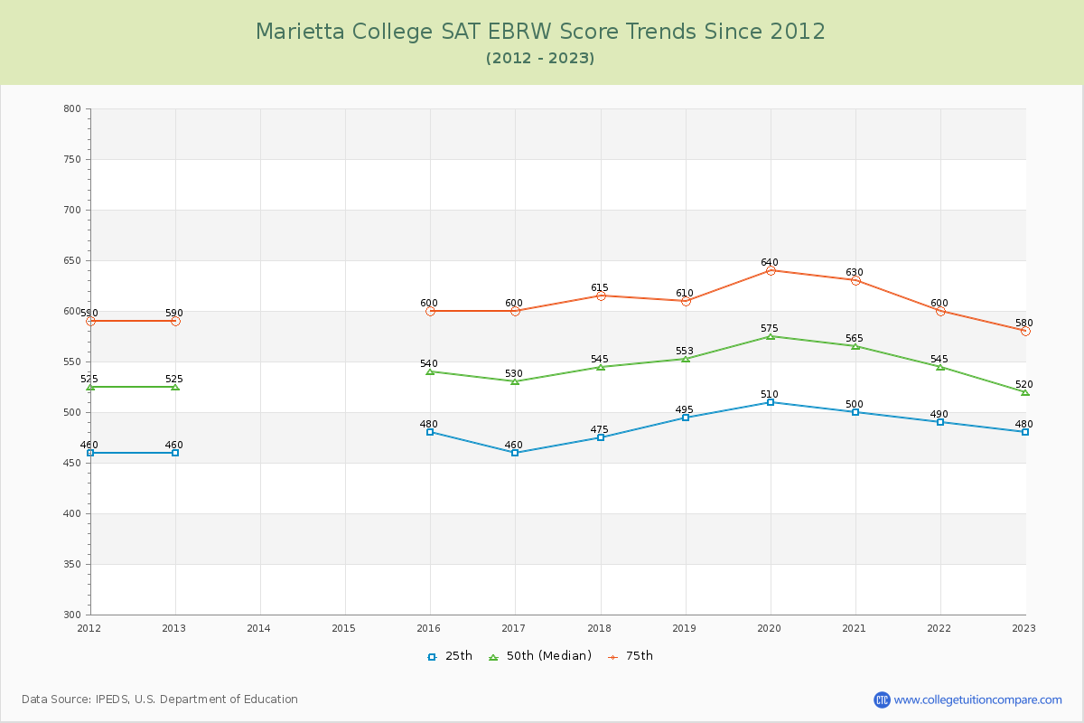 Marietta College SAT EBRW (Evidence-Based Reading and Writing) Trends Chart