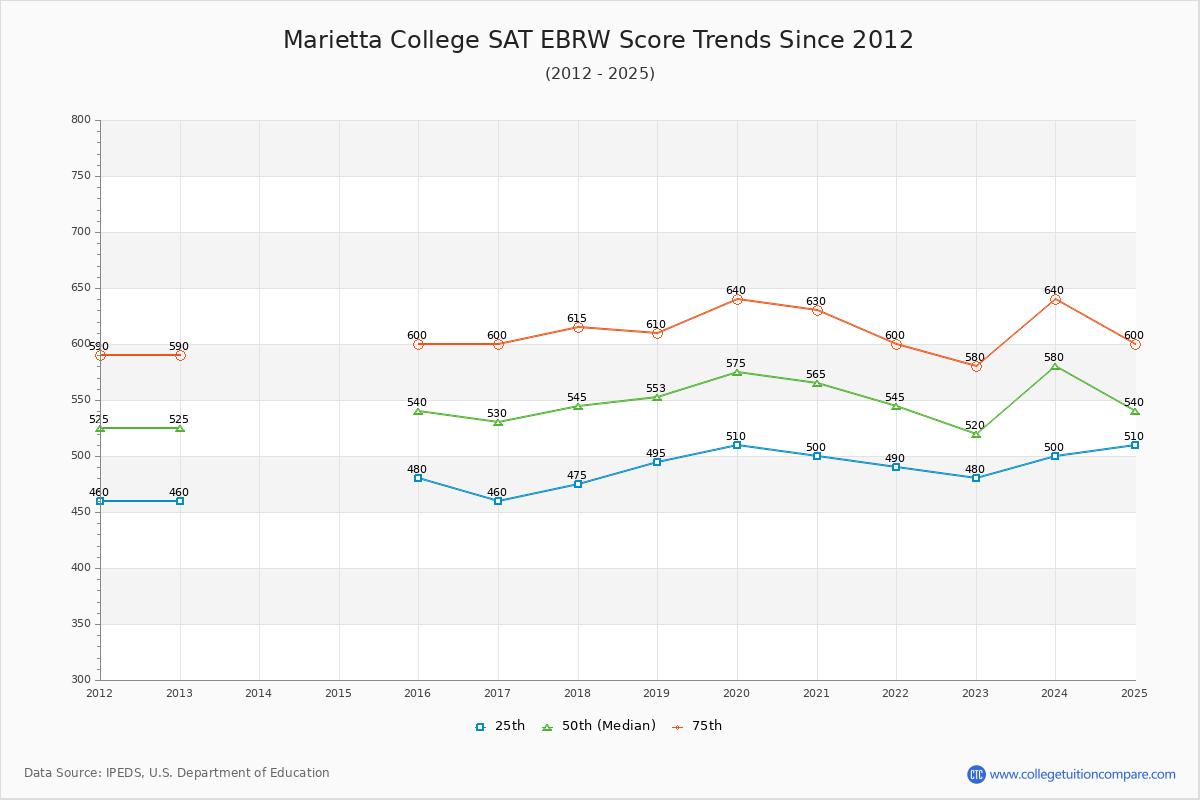 Marietta College SAT EBRW (Evidence-Based Reading and Writing) Trends Chart