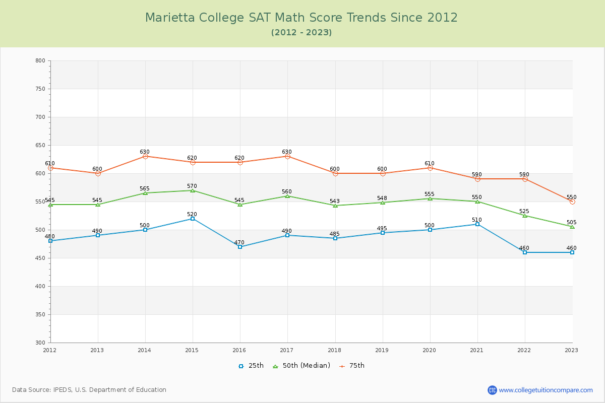 Marietta College SAT Math Score Trends Chart