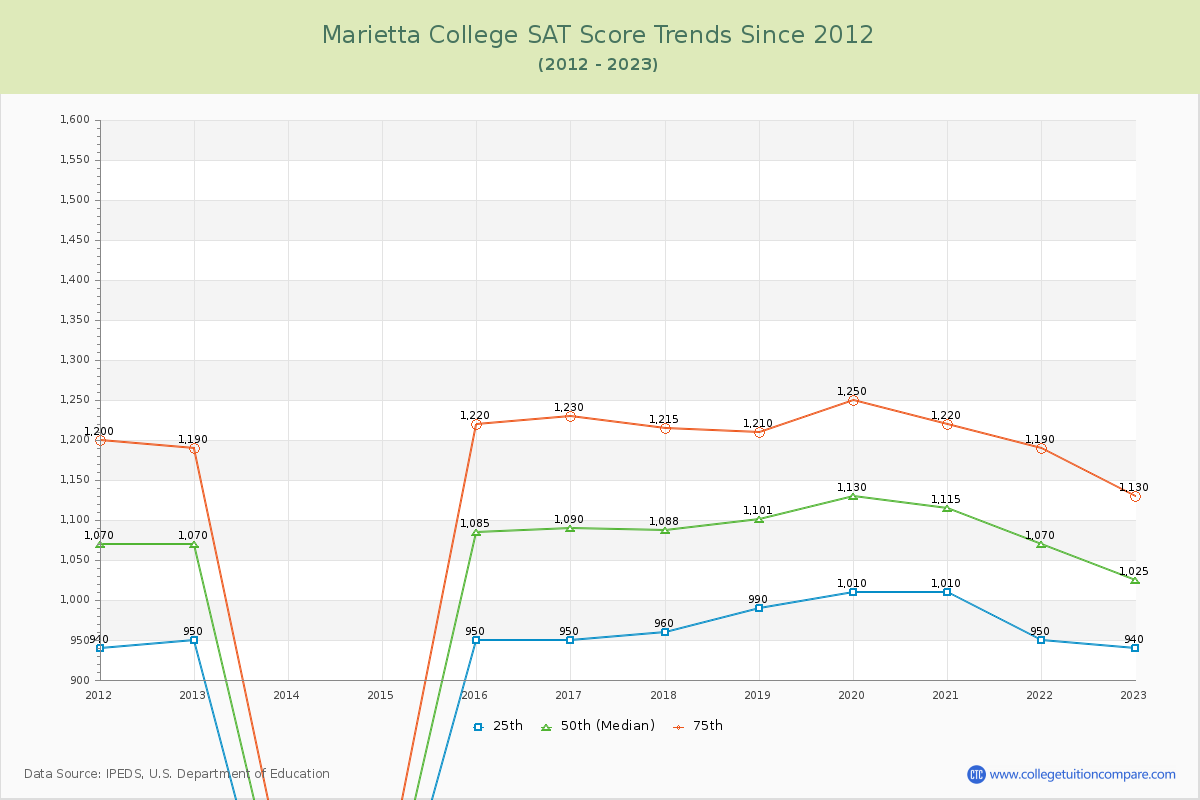 Marietta College SAT Score Trends Chart