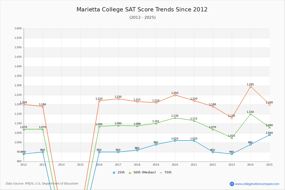 Marietta College SAT Score Trends Chart