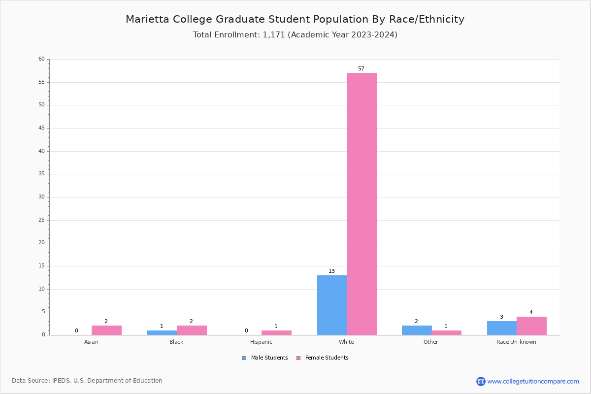 Marietta College Student Population and Demographics