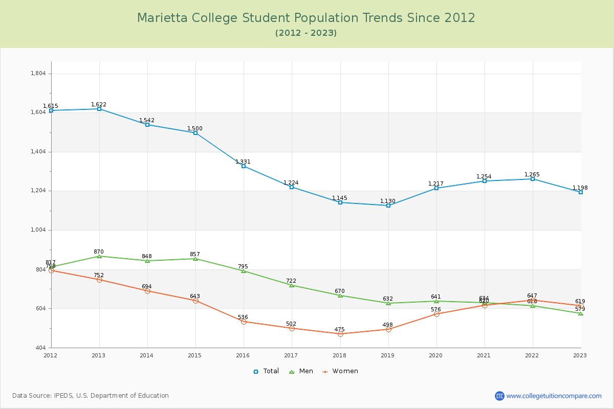 Marietta College Enrollment Trends Chart