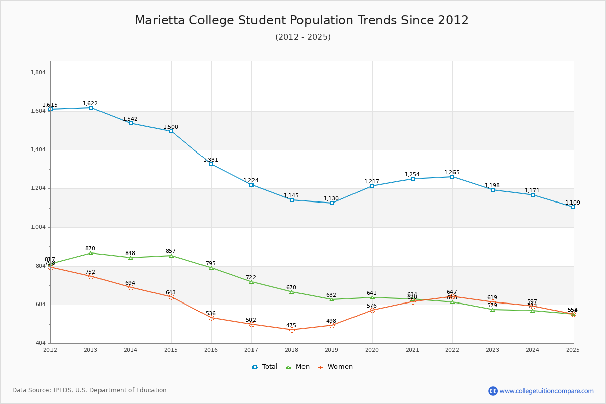 Marietta College Enrollment Trends Chart