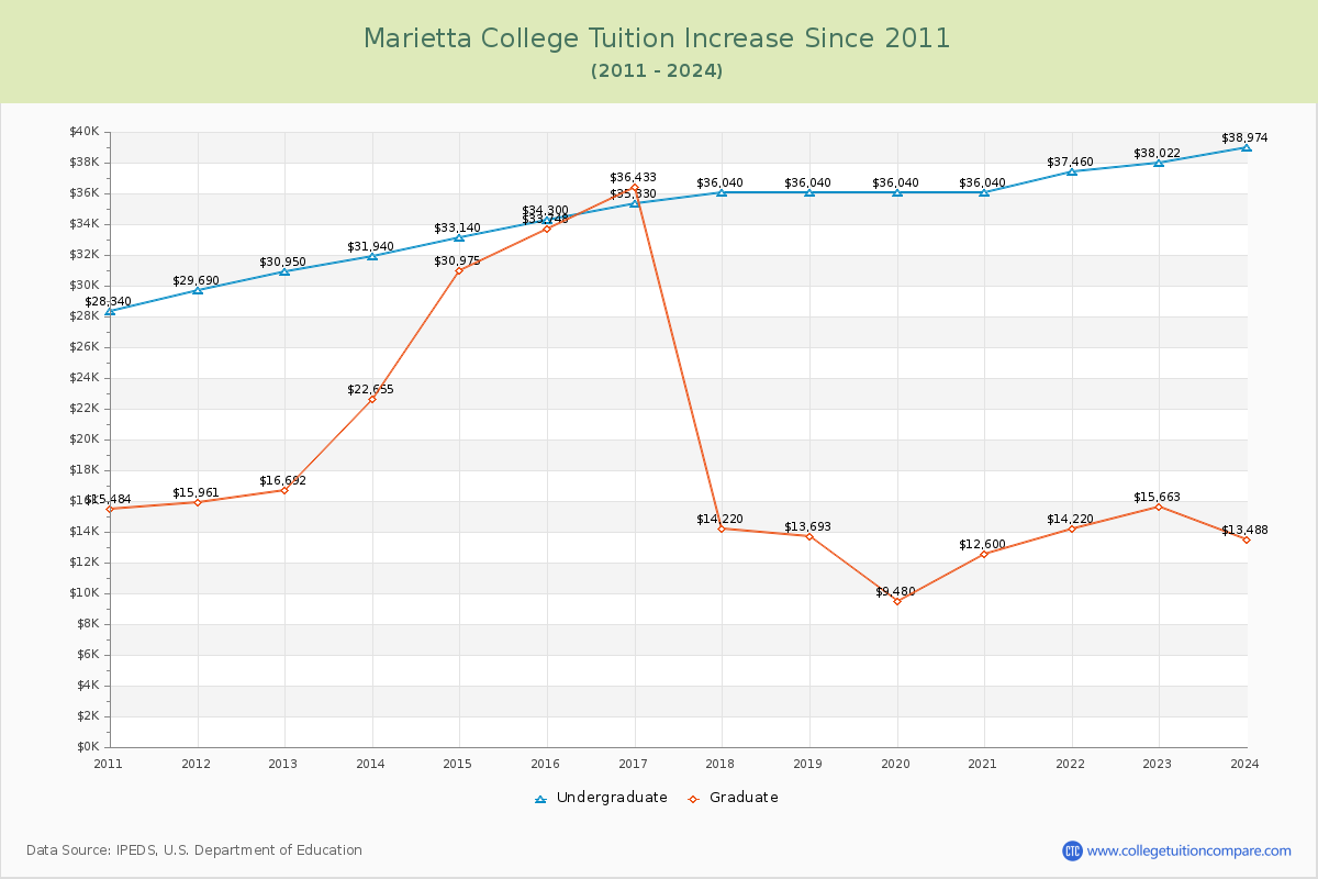 Marietta College Tuition & Fees Changes Chart