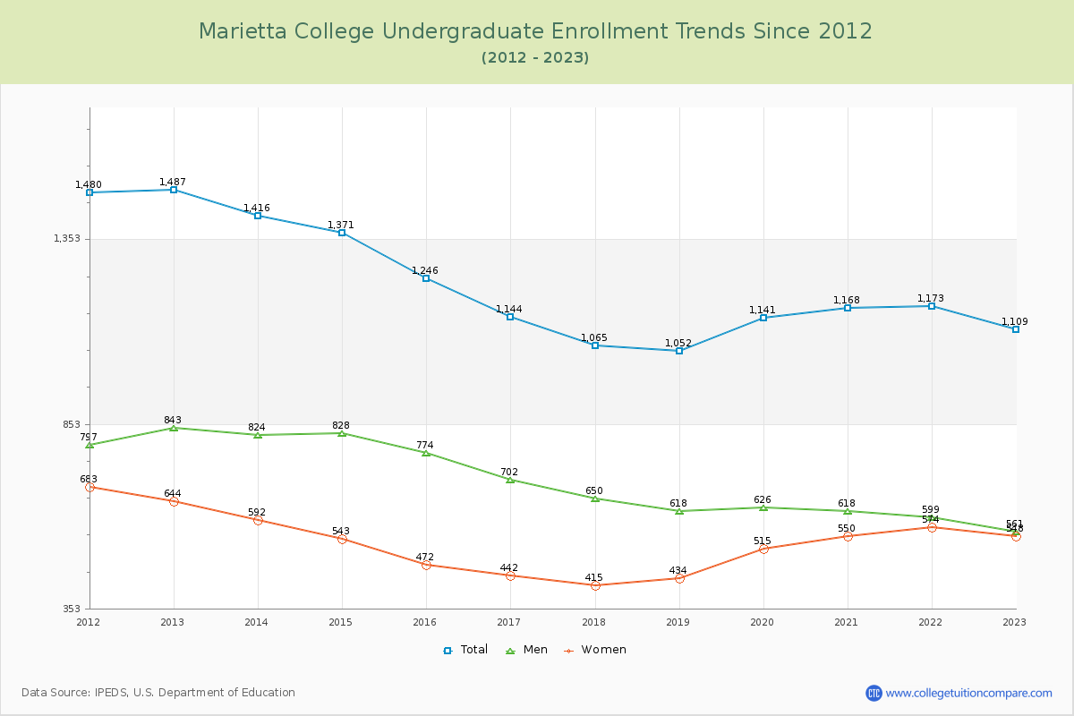 Marietta College Undergraduate Enrollment Trends Chart