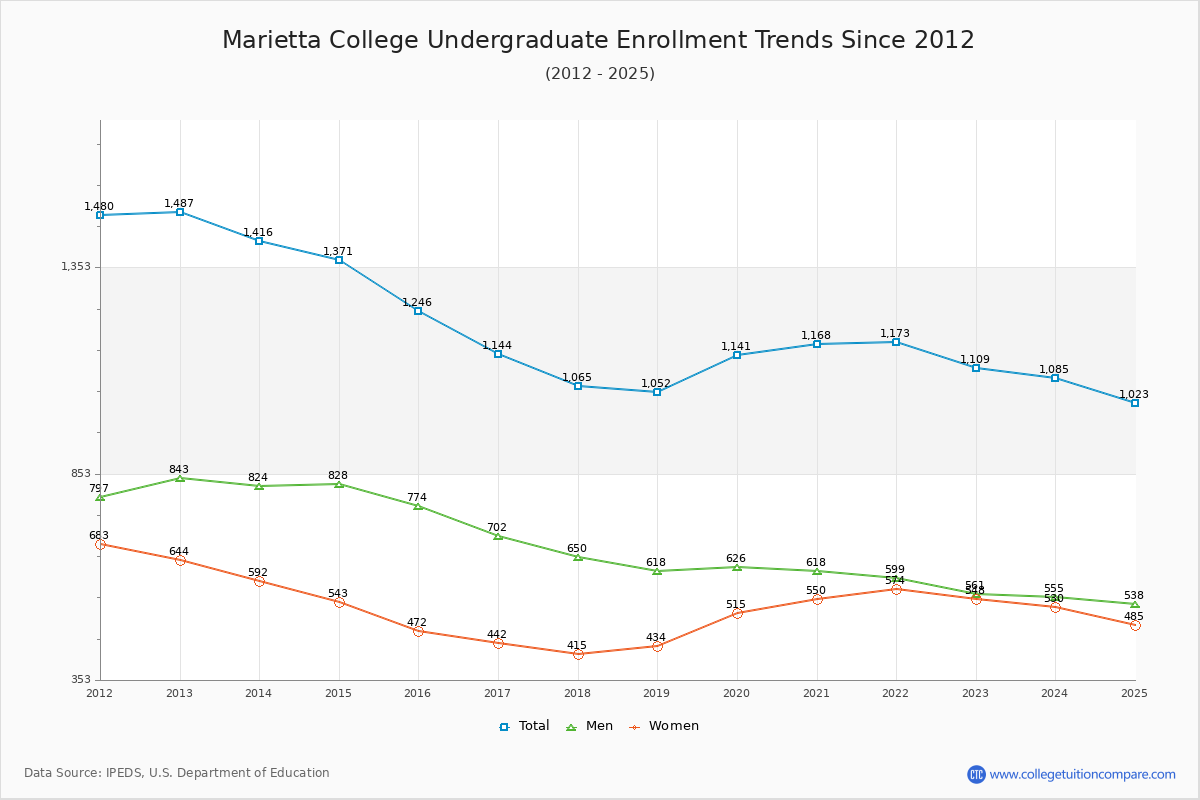Marietta College Undergraduate Enrollment Trends Chart