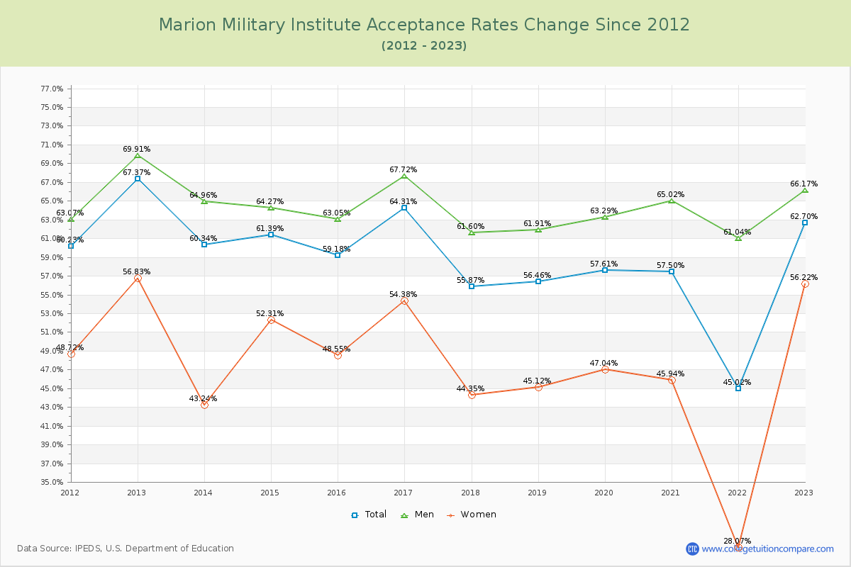 Marion Military Institute Acceptance Rate Changes Chart