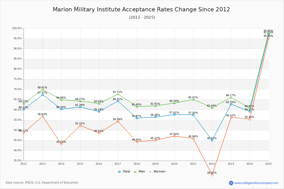 Marion Military Institute Acceptance Rate Trends Over Time - Historical Admission Rate Data Visualization Chart